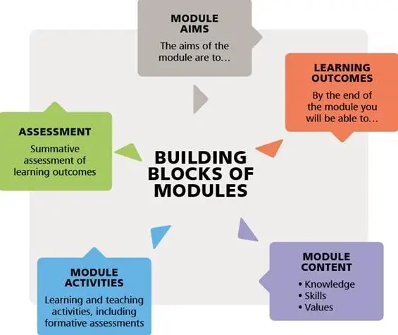The building blocks of modules are the module aims, learning outcomes, module content, module activities and assessment