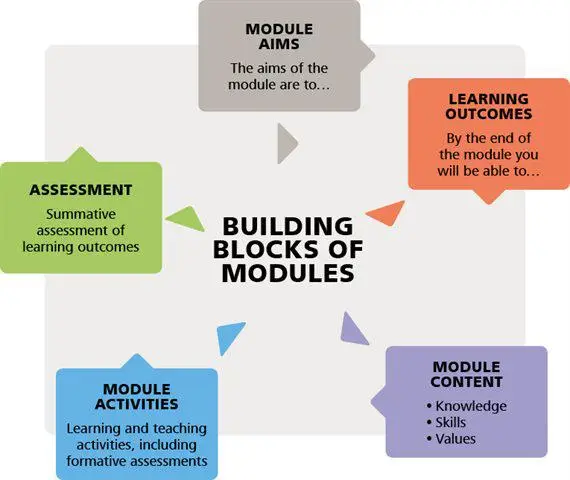 The building blocks of modules are the module aims, learning outcomes, module content, module activities and assessment