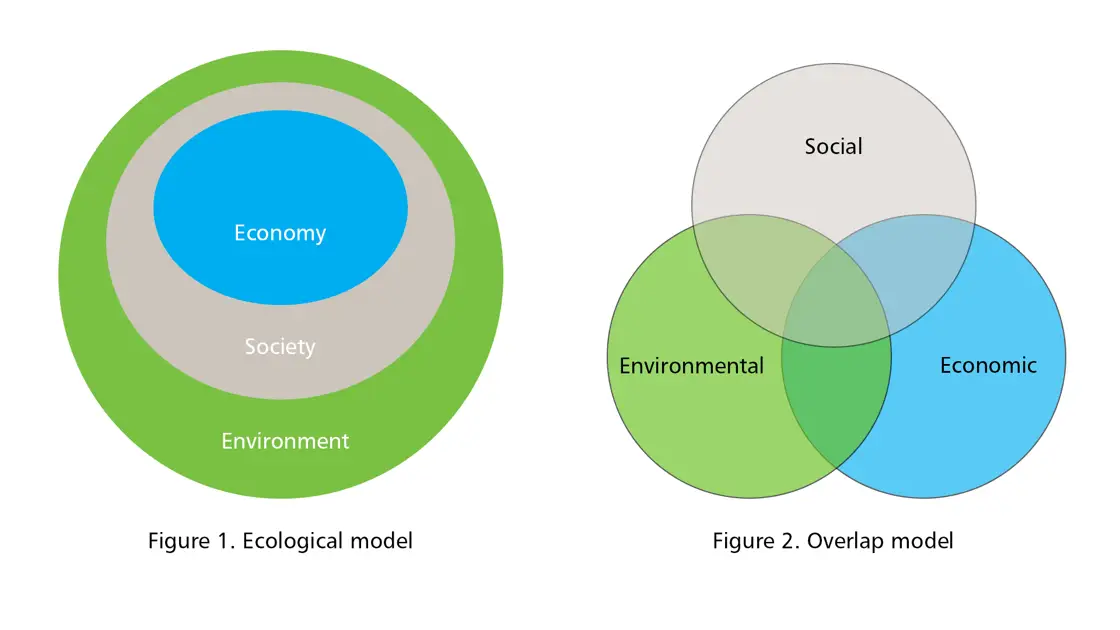 Figure 1: The ecological model