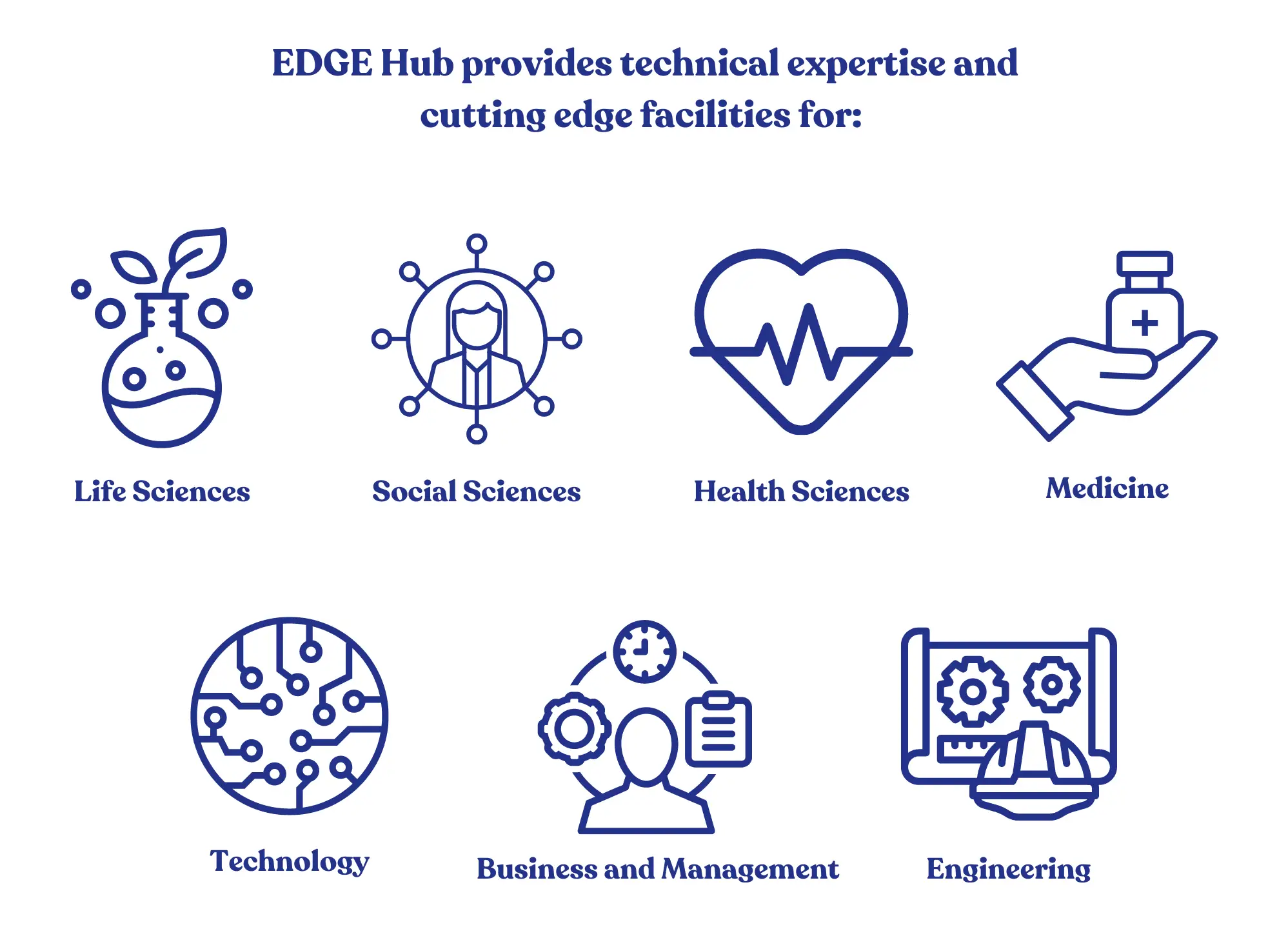 EDGE Hub Infographic showcasing technical expertise and cutting edge facilities.