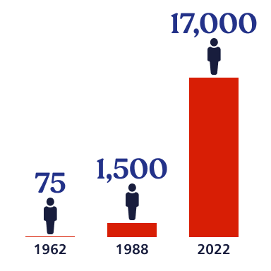 Image showing number of students in 1962, 1988 and 2022