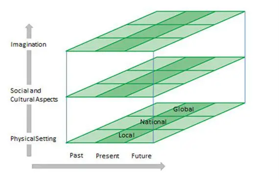 Figure 1: depicts a model layered in three dimensions