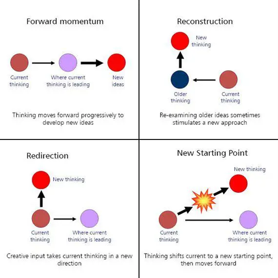 Figure 1: depicts four simple diagrams of how creativity can lead thinking in new directions