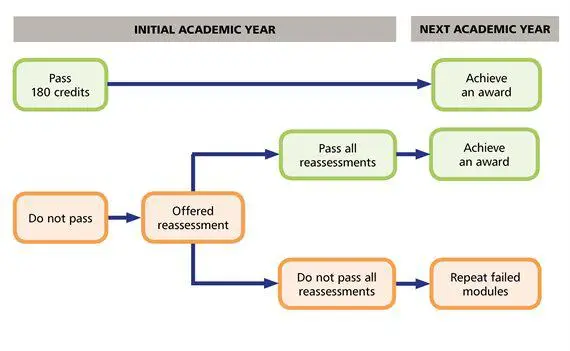 In the initial academic year if you pass all 180 credits you achieved an award. If you do not pass the initial academic year you will be offered reassessment. If you pass all reassessments you will achieve an award. If you do not pass all reassessments you may be able to to repeat the failed modules in the next academic year.