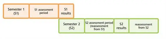 Timing of first reassessment in semesters