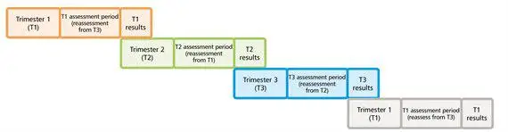 Timing of first reassessment in trimesters