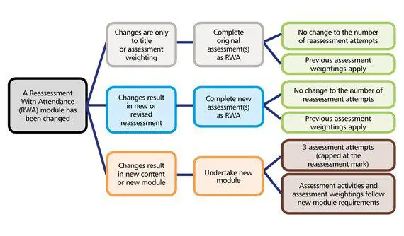 Fig 15.1: How reassessment with attendance (RWA) works when there are changes which apply to a module in the 2021-22 academic year