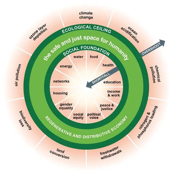 doughnut economics model