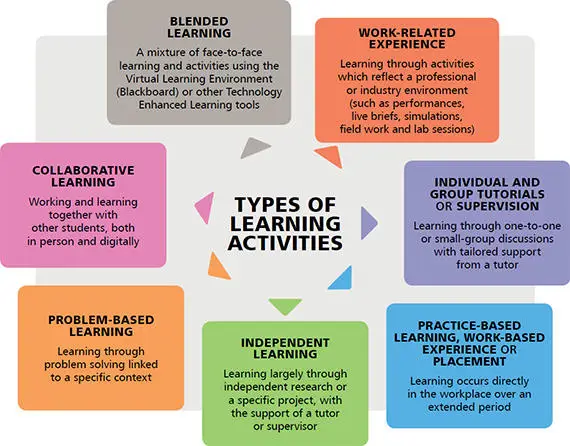 The types of learning activities are blended learning, work-related experience, individual and group tutorials or supervision, practice based learning, work based experience or placement, independent learning, problem-based learning and collaborative learning
