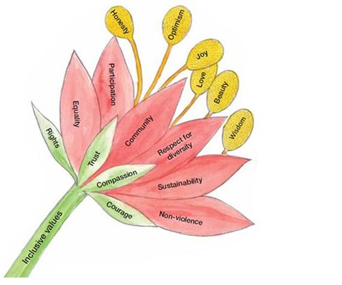 Drawing of a flower with various Inclusive Values written on the petals and leaves.