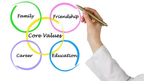 Diagram symbolising Core Values.  Family.  Friendship. Career.  Education.